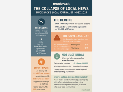Did You Know? The State of Georgia Has Less Than Six Journalists Per 100k Population